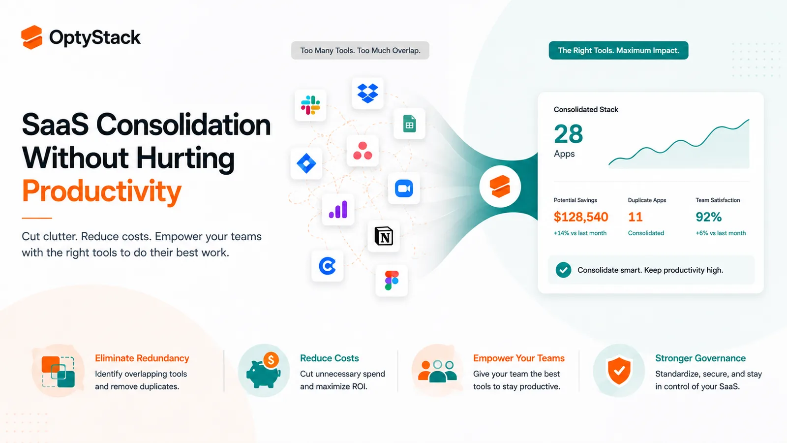 OptyStack SaaS consolidation strategy illustrating how organizations can eliminate redundant software, reduce costs, empower teams, and maintain productivity through a streamlined SaaS stack.