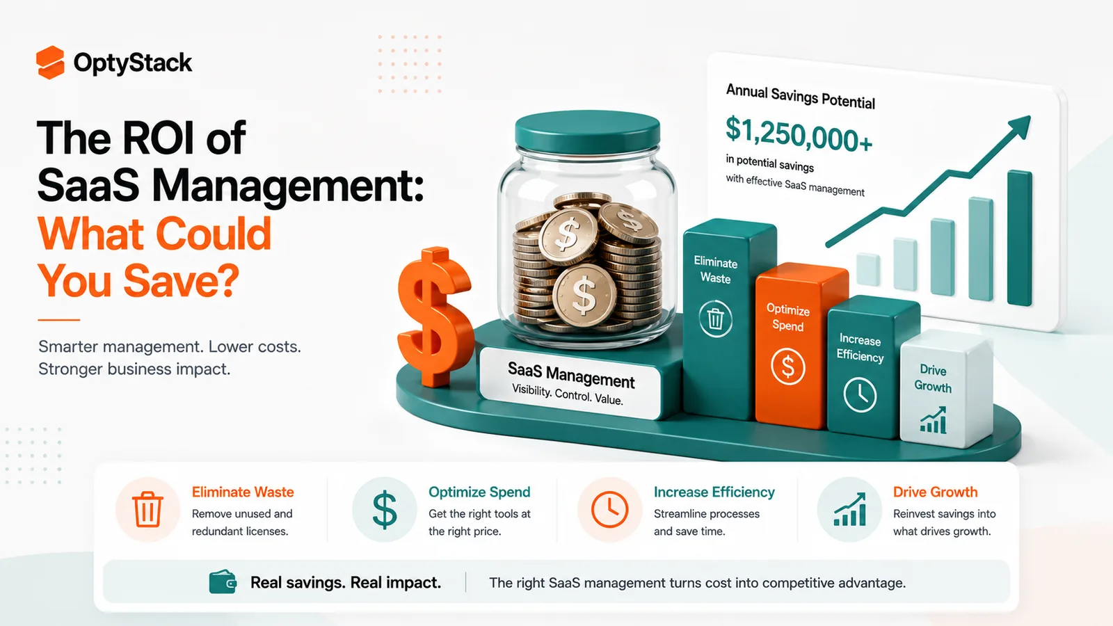 OptyStack SaaS management ROI concept illustrating potential cost savings through eliminating software waste, optimizing SaaS spend, improving operational efficiency, and driving business growth.