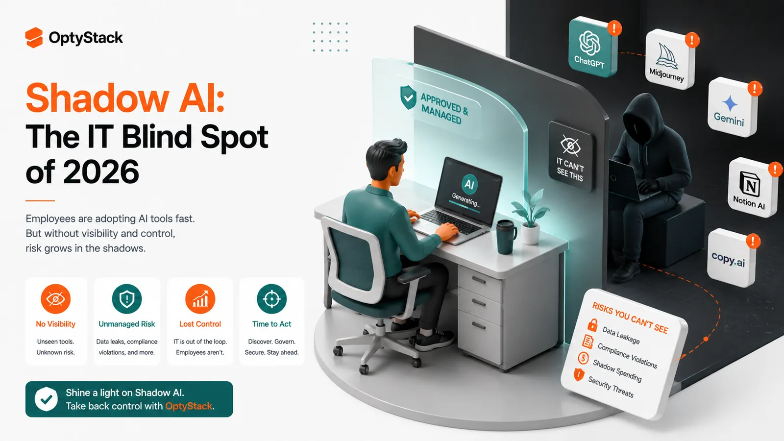 OptyStack Shadow AI concept illustrating unmanaged AI tools, limited IT visibility, data leakage, compliance risks, shadow spending, and security threats within an organization.