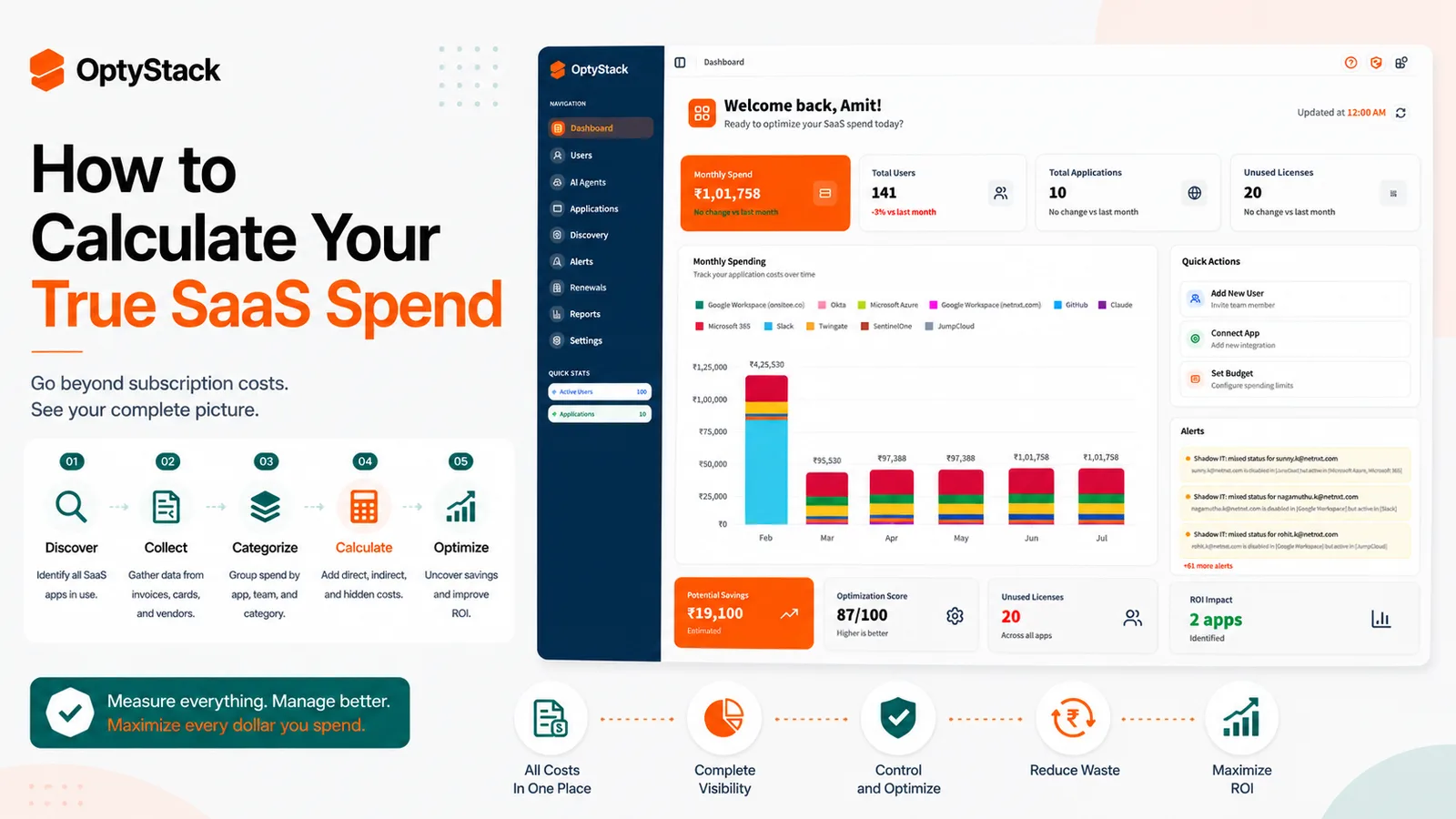 OptyStack SaaS spend management dashboard illustrating how to calculate true SaaS spend by consolidating application costs, usage data, unused licenses, savings opportunities, and ROI insights.