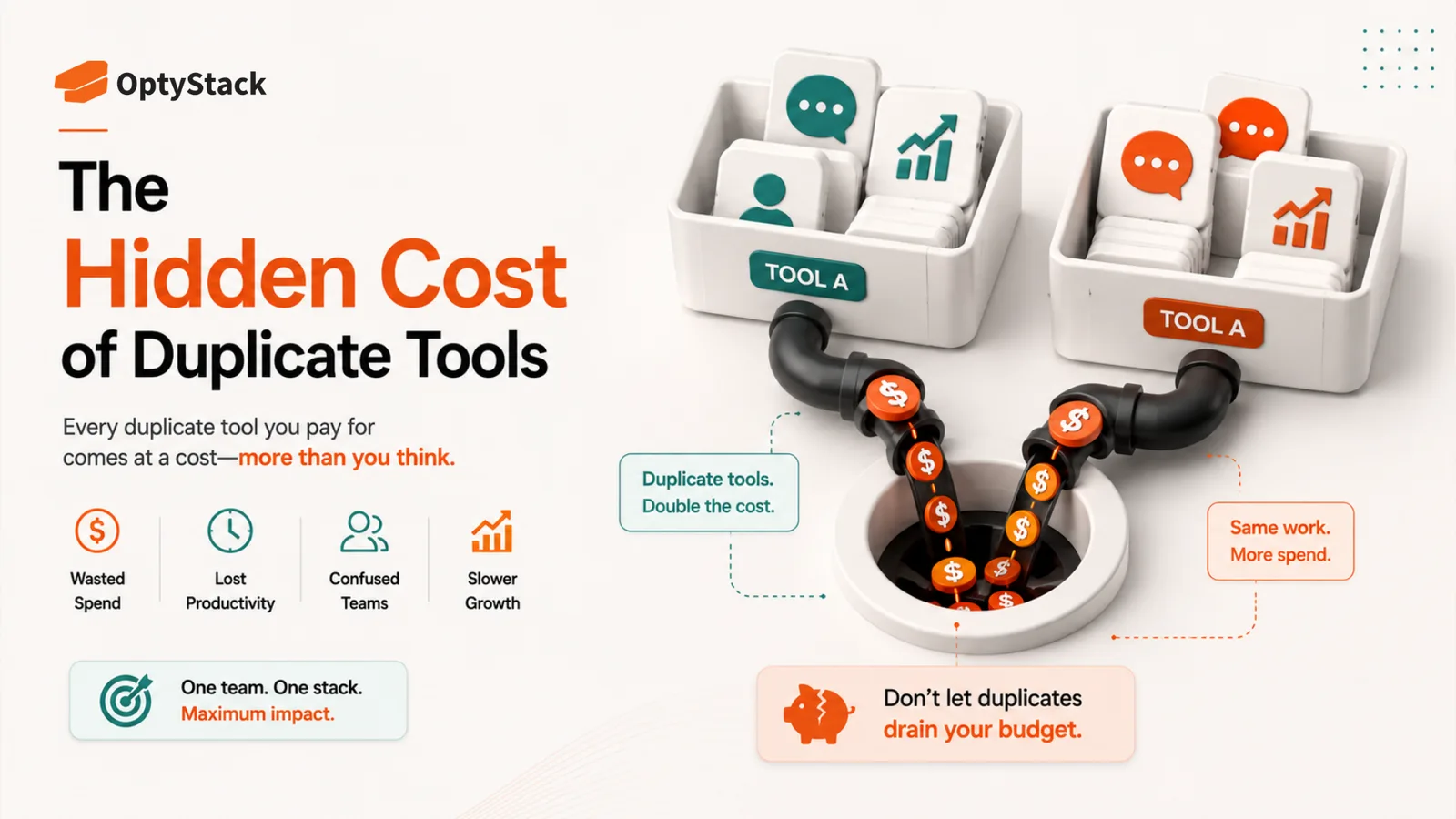 OptyStack SaaS management concept illustrating the hidden costs of duplicate software tools, including wasted spend, lost productivity, confused teams, and slower business growth.