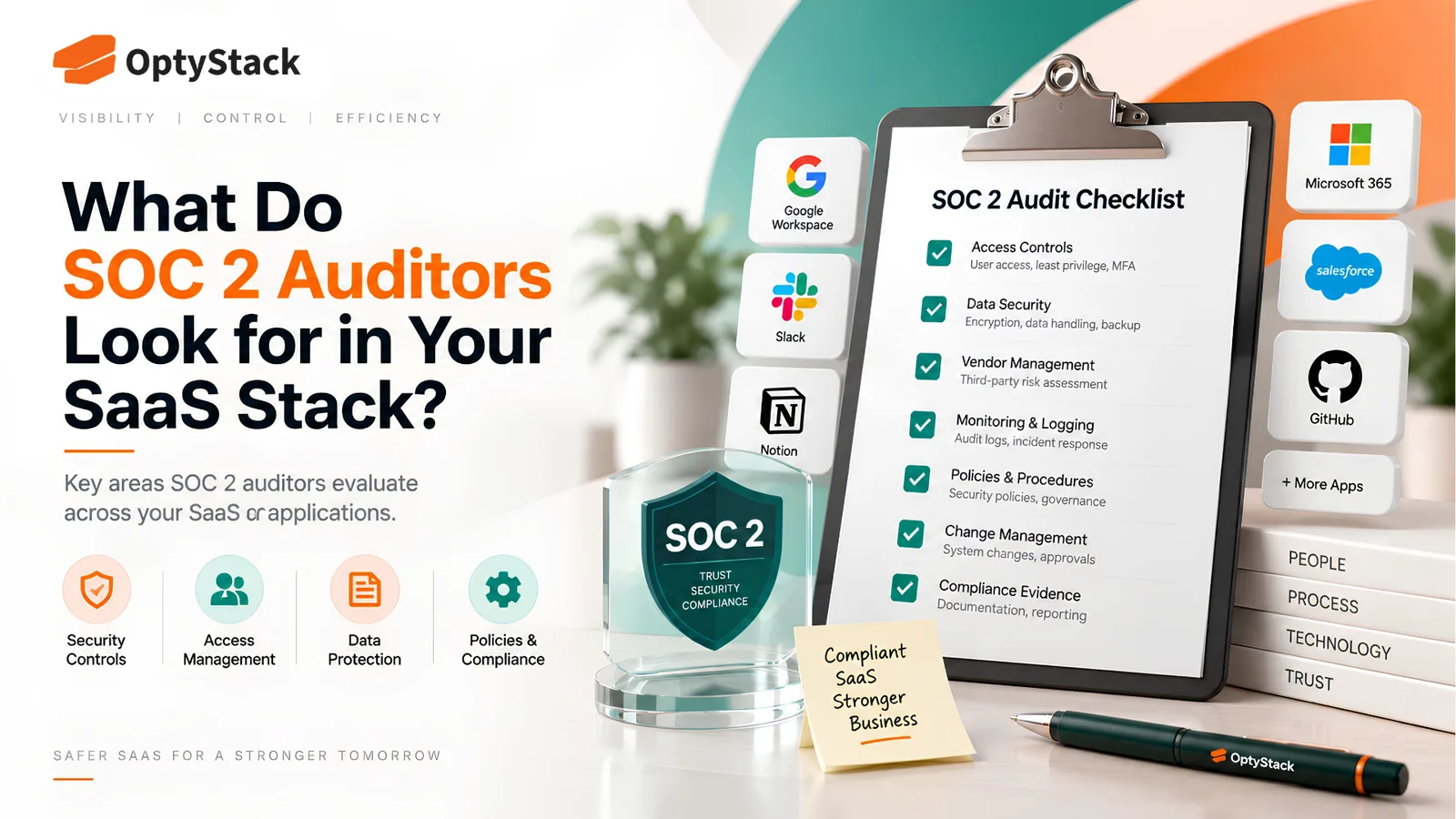 OptyStack SOC 2 compliance concept illustrating the key areas auditors review in a SaaS stack, including access controls, data security, vendor management, monitoring and logging, policies, change management, and compliance evidence.