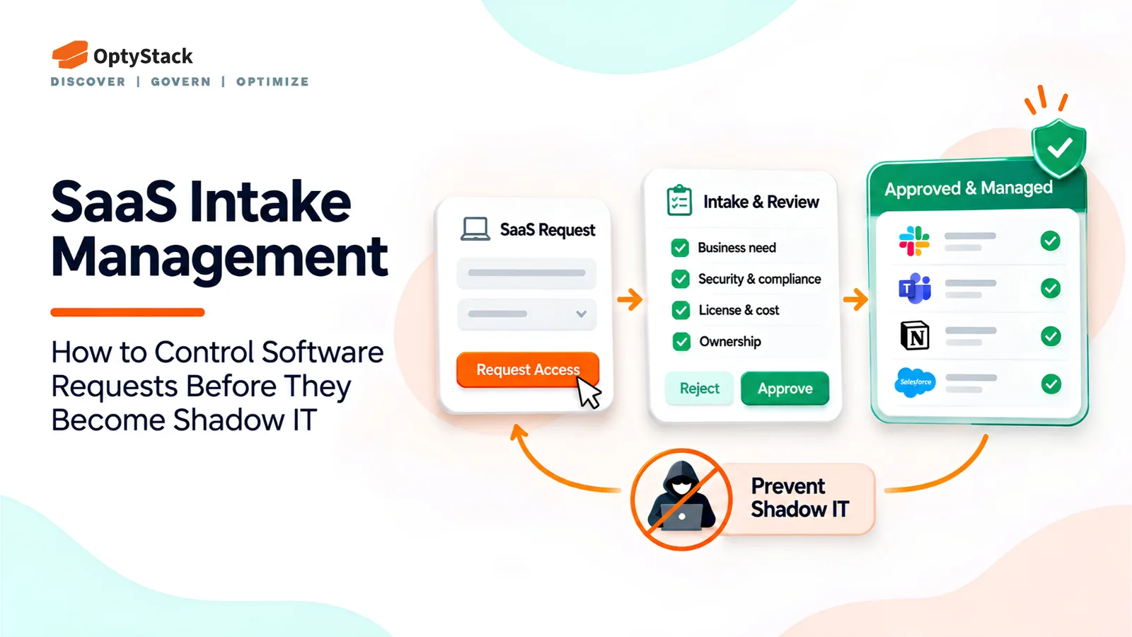 OptyStack infographic illustrating SaaS intake management, showing software requests moving through business-need, security, licensing, cost, and ownership reviews before approval. The visual highlights a controlled approval workflow that helps IT teams prevent unauthorized software adoption and reduce Shadow IT.